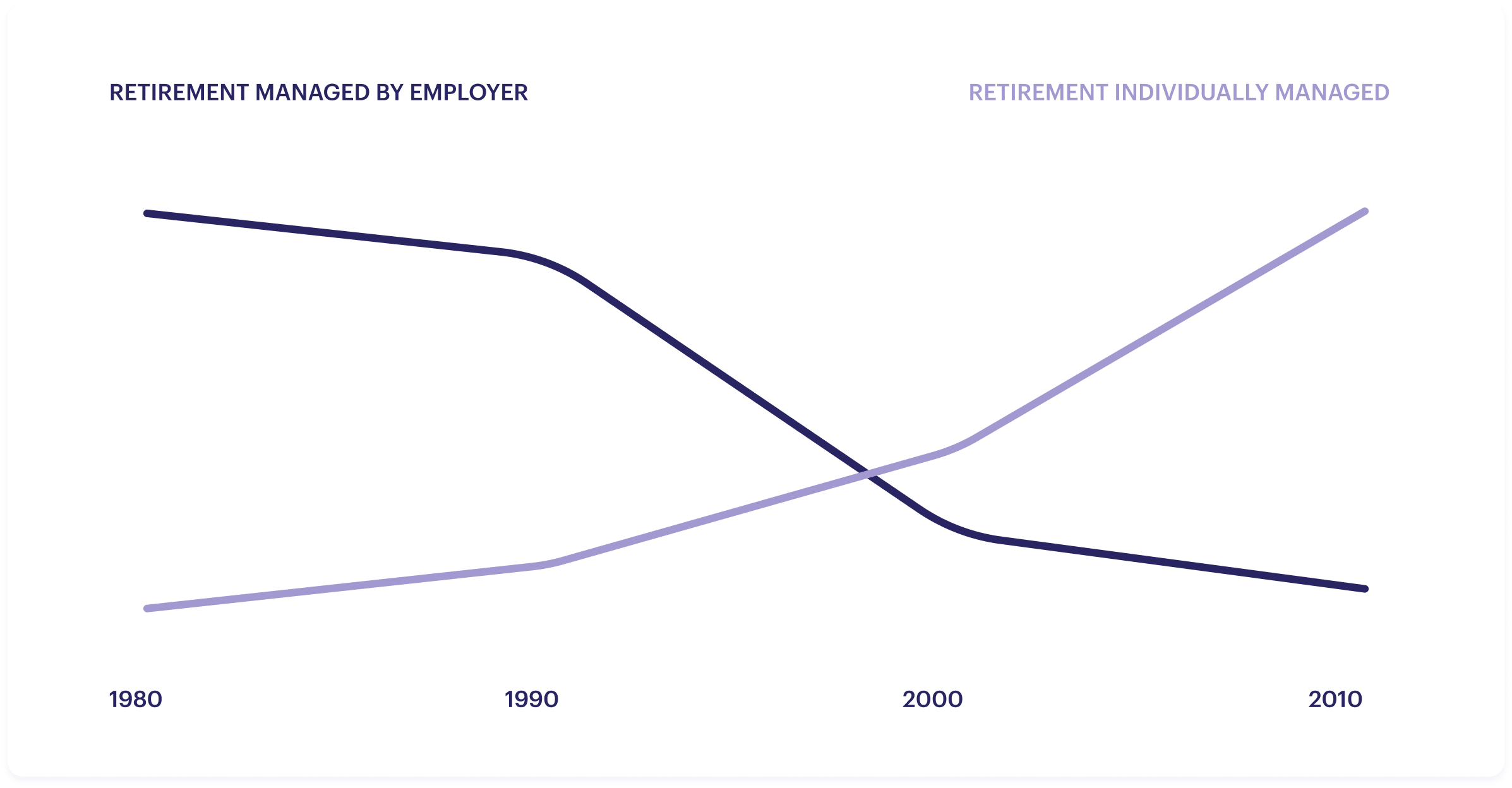 A line graph conveying that from 1980 to 2010, retirement management has shifted responsibility from employer to individual